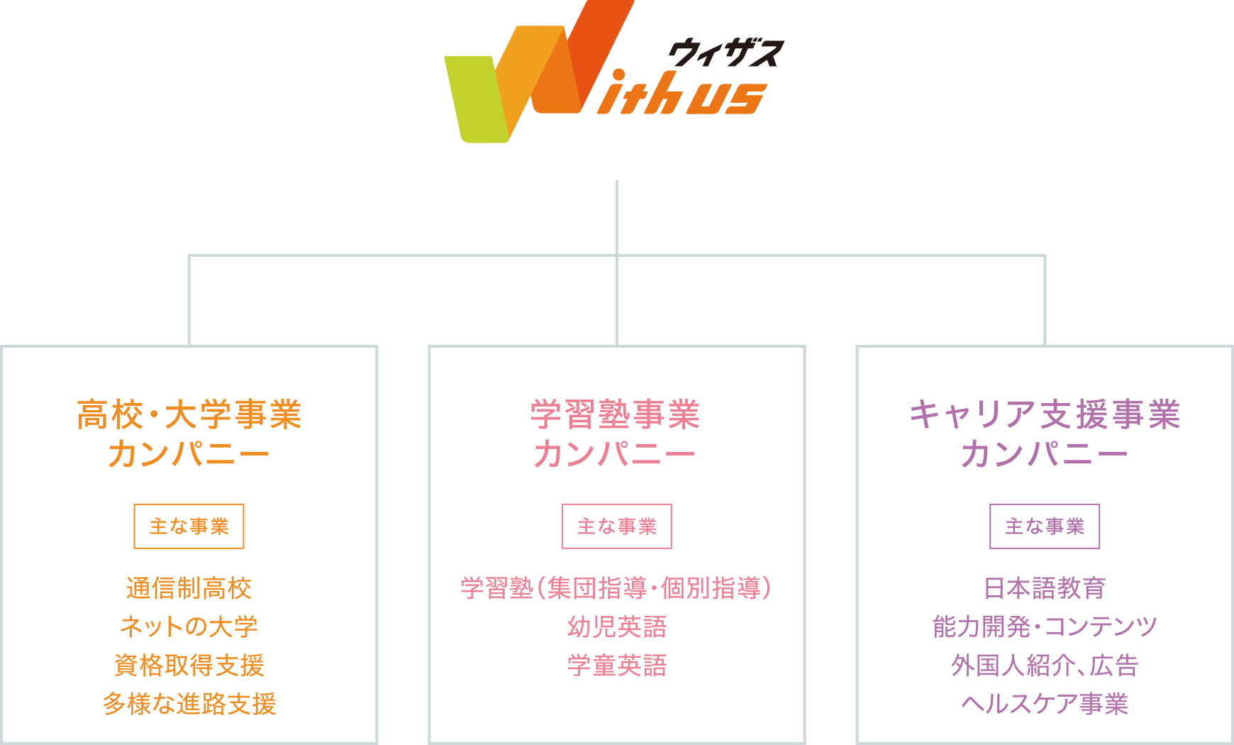 【高校・大学事業カンパニー】主な事業:「通信制高校」「資格取得支援」「大学との連携」 【学習塾事業カンパニー】主な事業:「学習塾(集団指導・個別指等)」「幼児英語」「学菫英語」 【キャリア支援事業カンパニー】主な事業:「日本語教育」「能力開発・コンテンツ」「外国人紹介、広告」「ヘルスケア事業」