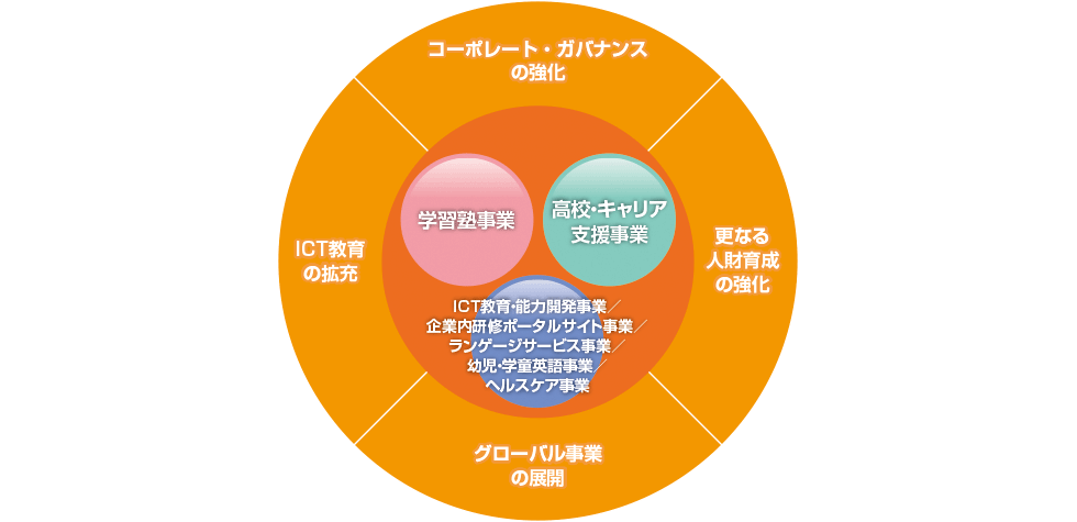 事業領域